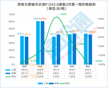 中东莞本周涨跌幅为6.50%