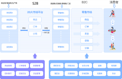 联网手艺的飞速成长和消费者购物习惯的
